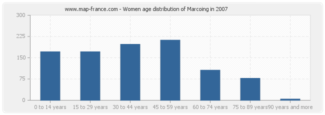 Women age distribution of Marcoing in 2007
