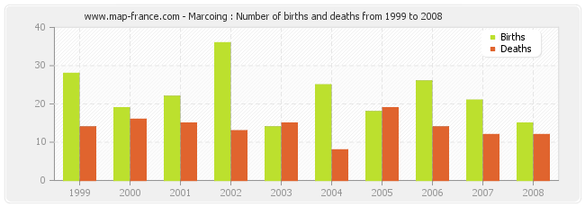 Marcoing : Number of births and deaths from 1999 to 2008