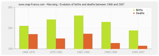 Marcoing : Evolution of births and deaths between 1968 and 2007