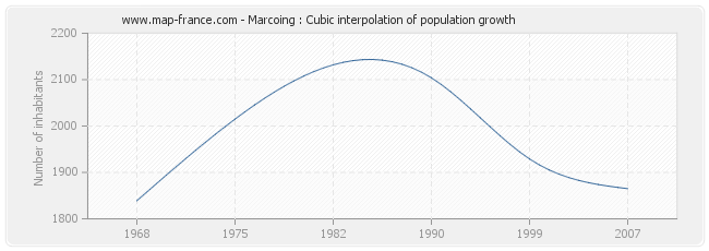 Marcoing : Cubic interpolation of population growth