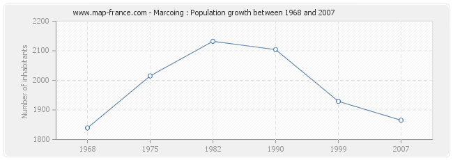 Population Marcoing