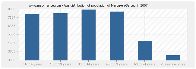 Age distribution of population of Marcq-en-Barœul in 2007