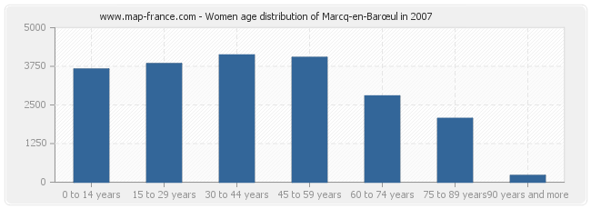 Women age distribution of Marcq-en-Barœul in 2007