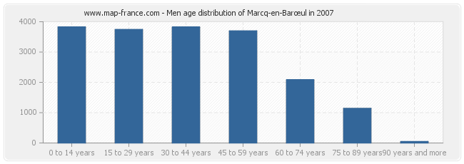 Men age distribution of Marcq-en-Barœul in 2007