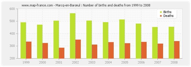 Marcq-en-Barœul : Number of births and deaths from 1999 to 2008