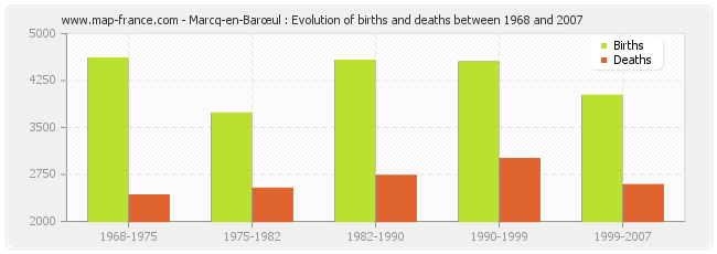 Marcq-en-Barœul : Evolution of births and deaths between 1968 and 2007