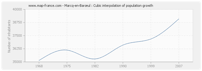 Marcq-en-Barœul : Cubic interpolation of population growth