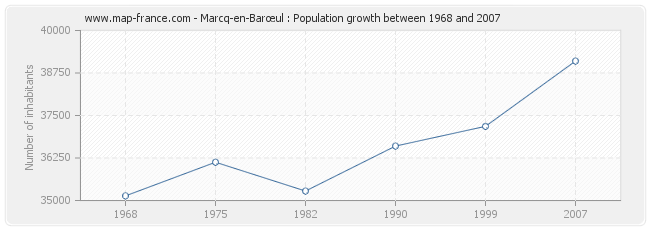 Population Marcq-en-Barœul