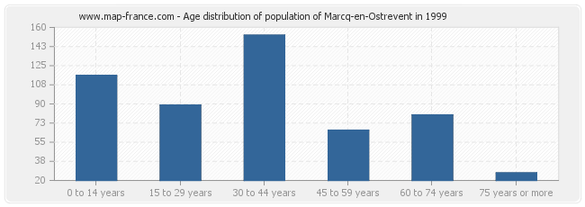 Age distribution of population of Marcq-en-Ostrevent in 1999