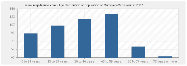 Age distribution of population of Marcq-en-Ostrevent in 2007