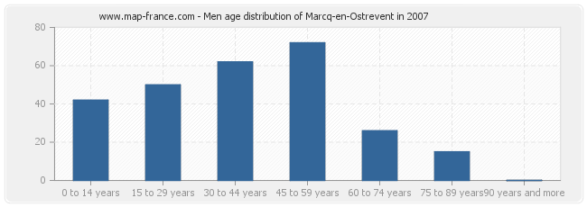 Men age distribution of Marcq-en-Ostrevent in 2007