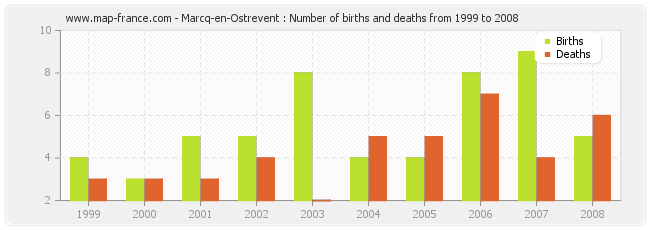 Marcq-en-Ostrevent : Number of births and deaths from 1999 to 2008