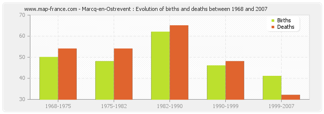 Marcq-en-Ostrevent : Evolution of births and deaths between 1968 and 2007
