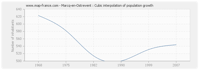 Marcq-en-Ostrevent : Cubic interpolation of population growth