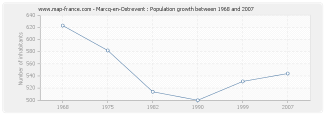 Population Marcq-en-Ostrevent