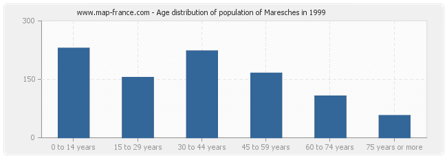 Age distribution of population of Maresches in 1999