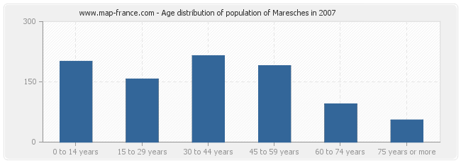 Age distribution of population of Maresches in 2007