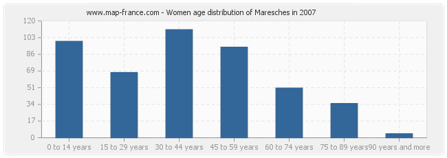 Women age distribution of Maresches in 2007