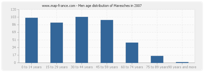 Men age distribution of Maresches in 2007