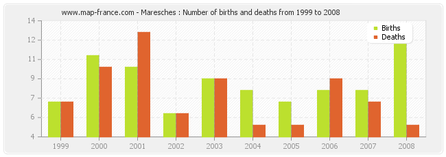 Maresches : Number of births and deaths from 1999 to 2008