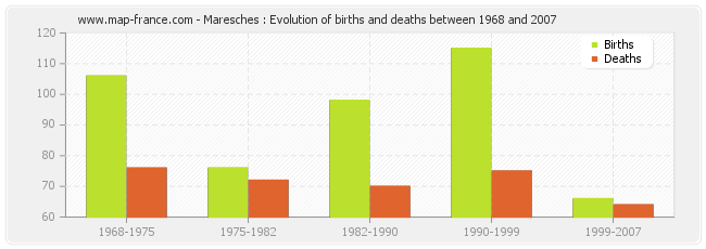 Maresches : Evolution of births and deaths between 1968 and 2007