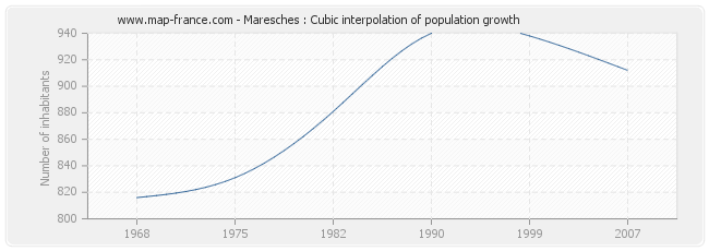 Maresches : Cubic interpolation of population growth