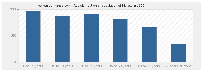 Age distribution of population of Maretz in 1999