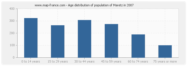 Age distribution of population of Maretz in 2007