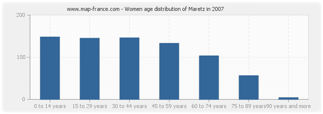 Women age distribution of Maretz in 2007