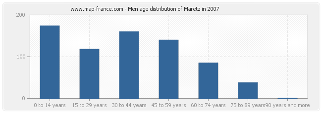 Men age distribution of Maretz in 2007