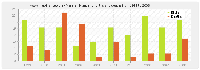 Maretz : Number of births and deaths from 1999 to 2008