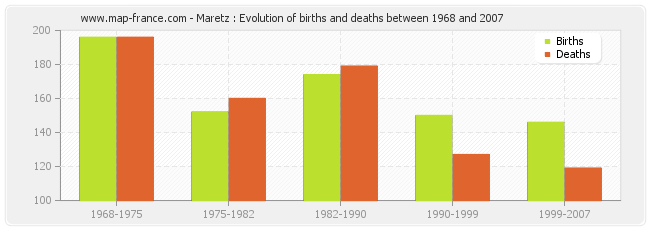 Maretz : Evolution of births and deaths between 1968 and 2007