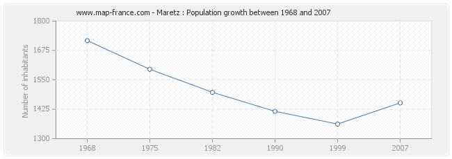 Population Maretz