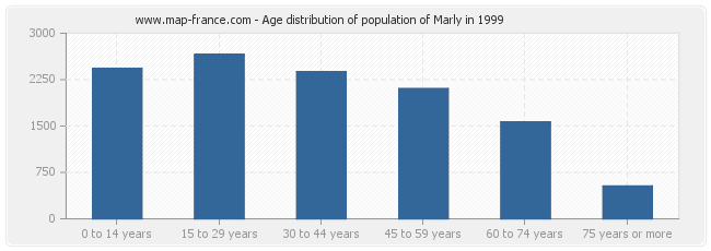 Age distribution of population of Marly in 1999