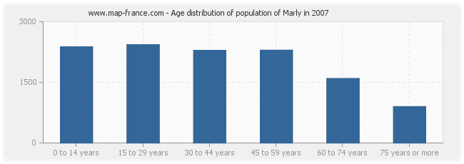 Age distribution of population of Marly in 2007