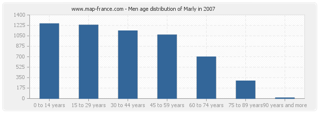 Men age distribution of Marly in 2007