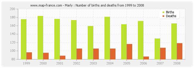 Marly : Number of births and deaths from 1999 to 2008