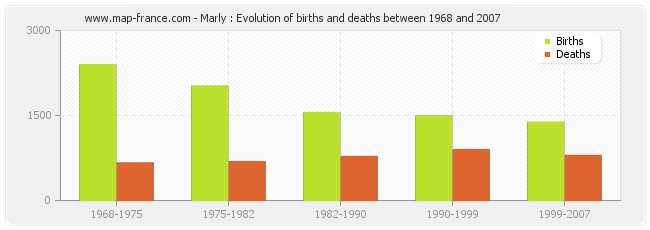 Marly : Evolution of births and deaths between 1968 and 2007