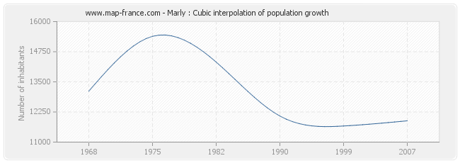 Marly : Cubic interpolation of population growth
