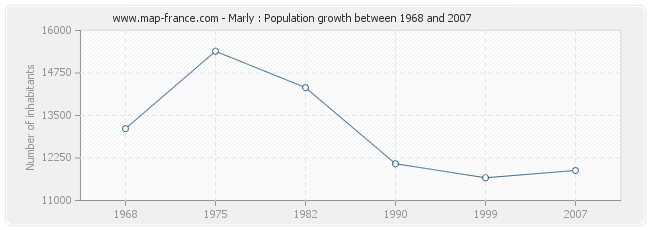 Population Marly