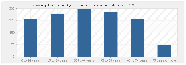 Age distribution of population of Maroilles in 1999
