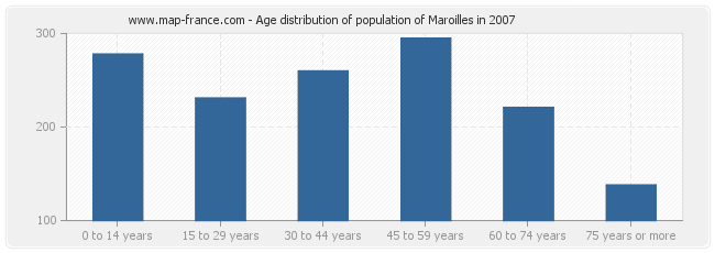 Age distribution of population of Maroilles in 2007