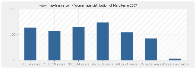 Women age distribution of Maroilles in 2007