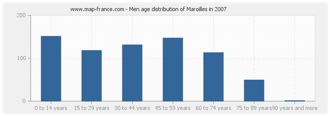 Men age distribution of Maroilles in 2007