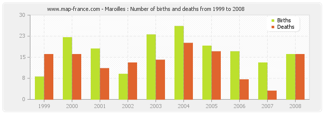 Maroilles : Number of births and deaths from 1999 to 2008