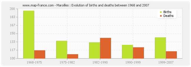 Maroilles : Evolution of births and deaths between 1968 and 2007