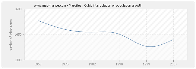 Maroilles : Cubic interpolation of population growth