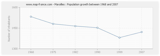 Population Maroilles