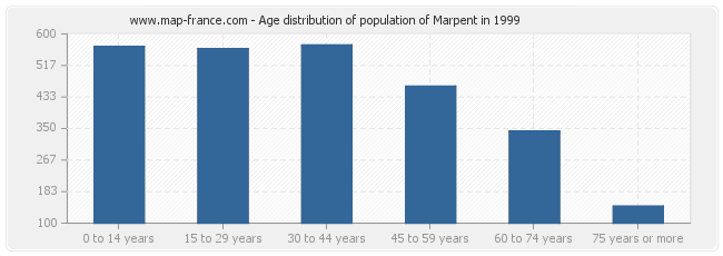 Age distribution of population of Marpent in 1999