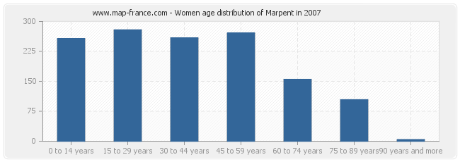 Women age distribution of Marpent in 2007